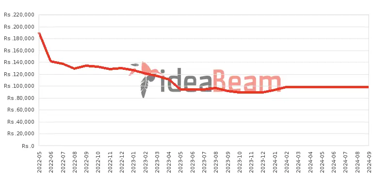 ශ්‍රීලංකාවේ සැම්සන්ග්  ගැලක්සි A53 5G 8ජීබී RAM මිල 