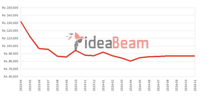 ශ්‍රීලංකාවේ සැම්සන්ග්  ගැලක්සි A54 5G 8ජීබී RAM මිල 