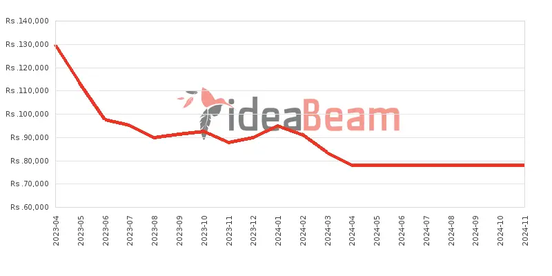 ශ්‍රීලංකාවේ සැම්සන්ග්  ගැලක්සි A54 5G මිල 