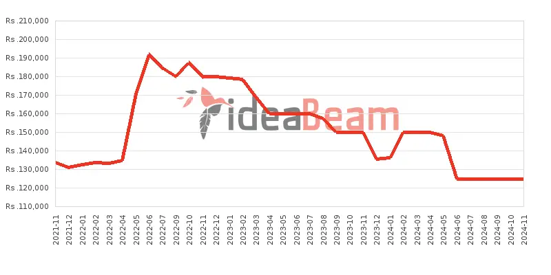 ශ්‍රීලංකාවේ සැම්සන්ග්  ගැලක්සි S20 FE 5G 8ජීබී RAM මිල 