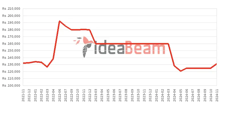 ශ්‍රීලංකාවේ සැම්සන්ග්  ගැලක්සි S20 FE 8ජීබී RAM මිල 