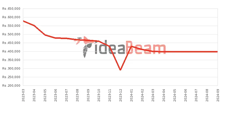 ශ්‍රීලංකාවේ සැම්සන්ග්  ගැලක්සි S23 Ultra 1TB මිල 