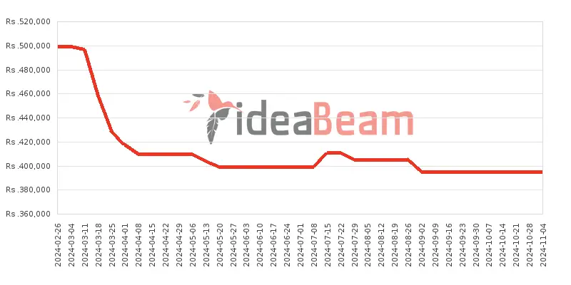 ශ්‍රීලංකාවේ සැම්සන්ග්  ගැලක්සි S24 Ultra 1TB මිල 