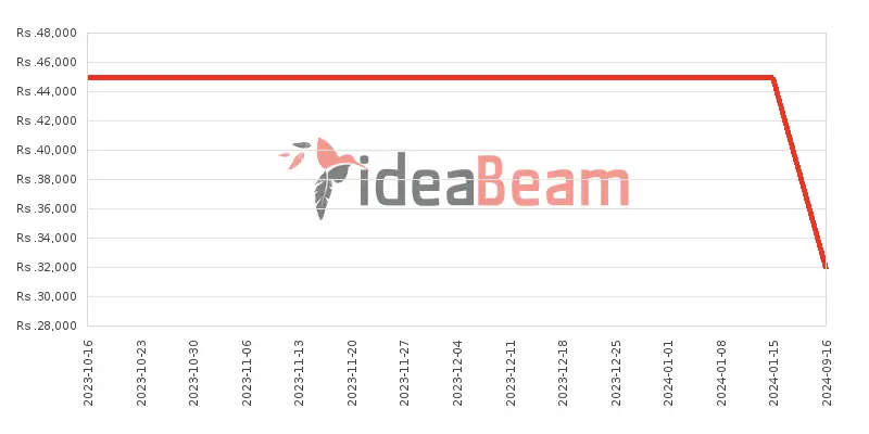 ශ්‍රීලංකාවේ Tecno Spark 6 Go 64ජීබී 4ජීබී RAM මිල 