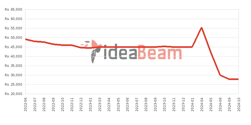 ශ්‍රීලංකාවේ Tecno Spark 8C මිල 