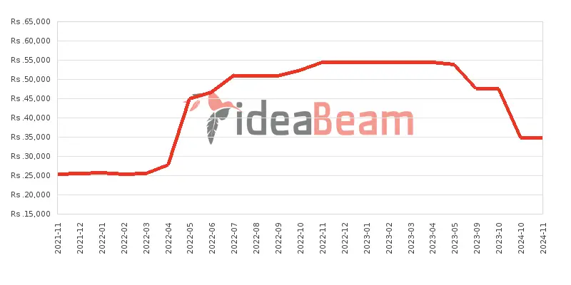 ශ්‍රීලංකාවේ Vivo Y1s 3ජීබී RAM මිල 