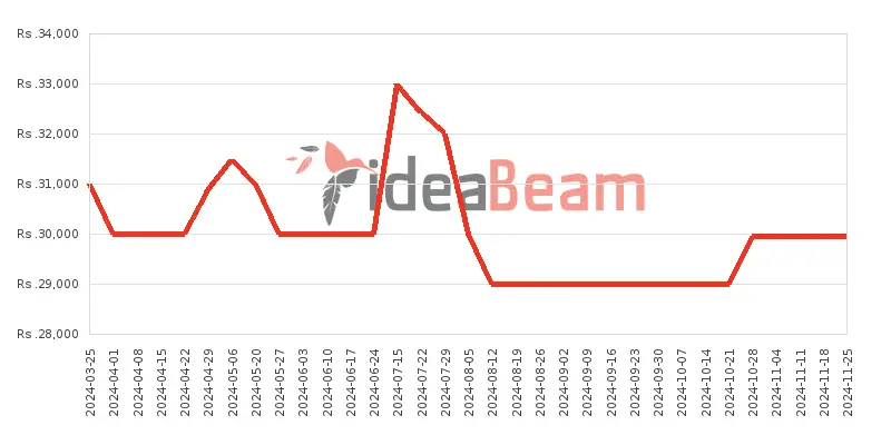 ශ්‍රීලංකාවේ සියාමි Mi A3 128ජීබී මිල 