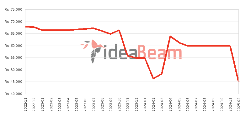 ශ්‍රීලංකාවේ සියාමි රෙඩ්මි 10 2022 මිල 