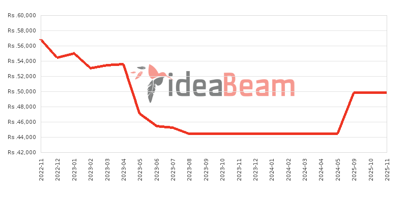 ශ්‍රීලංකාවේ සියාමි රෙඩ්මි 10C 128ජීබී මිල 