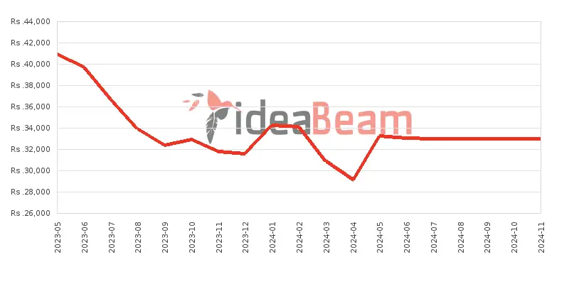 ශ්‍රීලංකාවේ සියාමි රෙඩ්මි 12C 128ජීබී මිල 