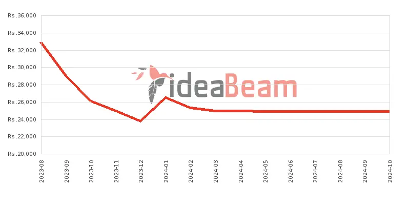 ශ්‍රීලංකාවේ සියාමි රෙඩ්මි A2 ප්ලස් 3ජීබී RAM මිල 