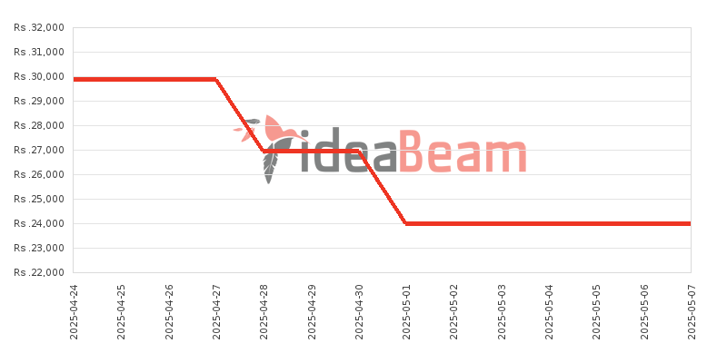 ශ්‍රීලංකාවේ සියාමි රෙඩ්මි A3 3ජීබී RAM මිල 