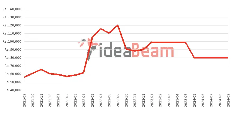 ශ්‍රීලංකාවේ සියාමි රෙඩ්මි නෝට් 10 Pro (India) 128ජීබී මිල 