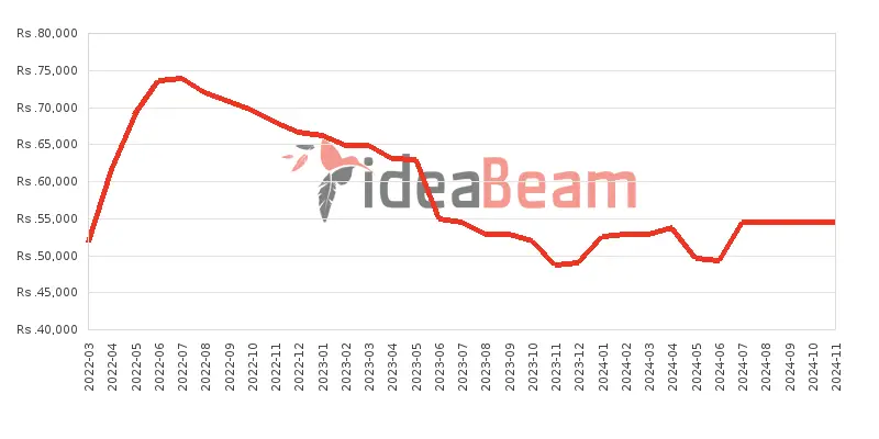 ශ්‍රීලංකාවේ සියාමි රෙඩ්මි නෝට් 11 128ජීබී මිල 