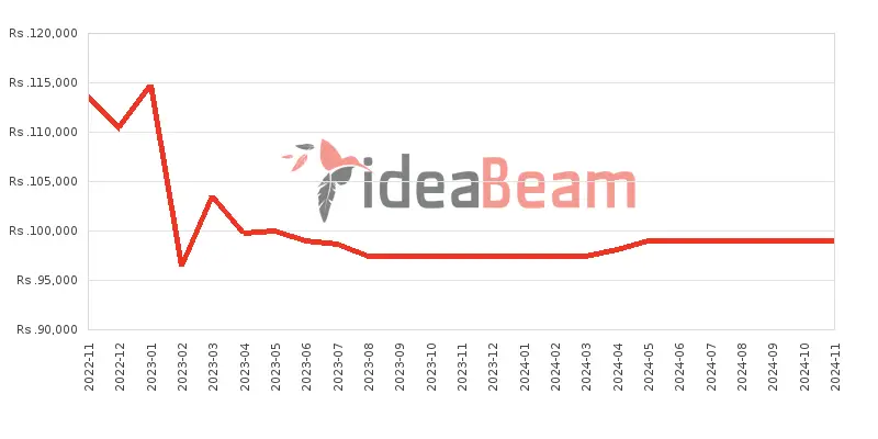 ශ්‍රීලංකාවේ සියාමි රෙඩ්මි නෝට් 11 Pro ප්ලස් 5G 8ජීබී RAM මිල 