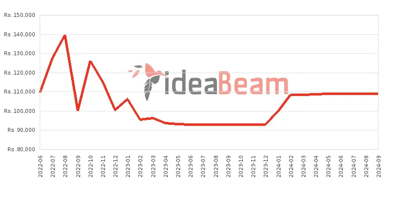 ශ්‍රීලංකාවේ සියාමි රෙඩ්මි නෝට් 11 Pro ප්ලස් 5G මිල 