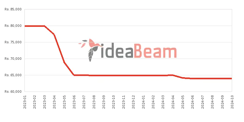 ශ්‍රීලංකාවේ සියාමි රෙඩ්මි නෝට් 11S මිල 