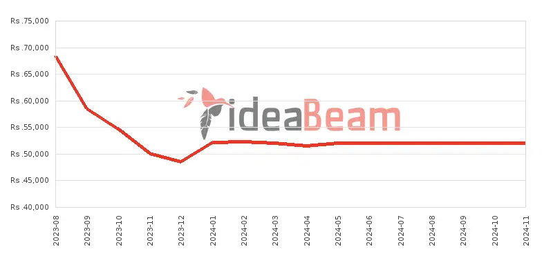 ශ්‍රීලංකාවේ සියාමි රෙඩ්මි නෝට් 12 4G 256ජීබී මිල 