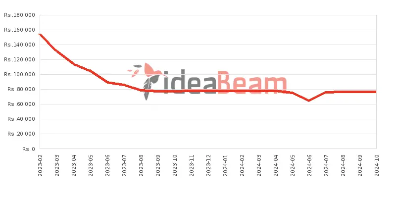 ශ්‍රීලංකාවේ සියාමි රෙඩ්මි නෝට් 12 Pro 8ජීබී RAM මිල 