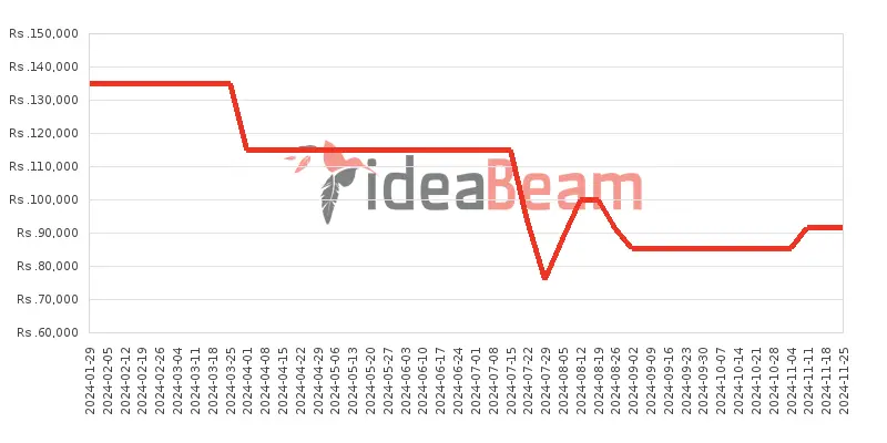 ශ්‍රීලංකාවේ සියාමි රෙඩ්මි නෝට් 13 Pro 4G 512ජීබී මිල 