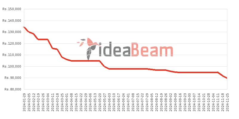 ශ්‍රීලංකාවේ සියාමි රෙඩ්මි නෝට් 13 Pro ප්ලස් 5G 12ජීබී RAM මිල 