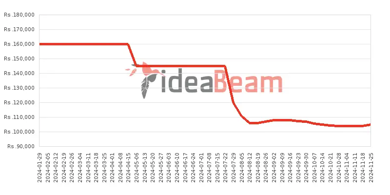 ශ්‍රීලංකාවේ සියාමි රෙඩ්මි නෝට් 13 Pro ප්ලස් 5G 512ජීබී 16ජීබී RAM මිල 