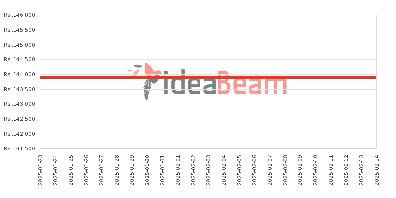 ශ්‍රීලංකාවේ සියාමි රෙඩ්මි නෝට් 14 Pro ප්ලස් 5G 512ජීබී 16ජීබී RAM මිල 