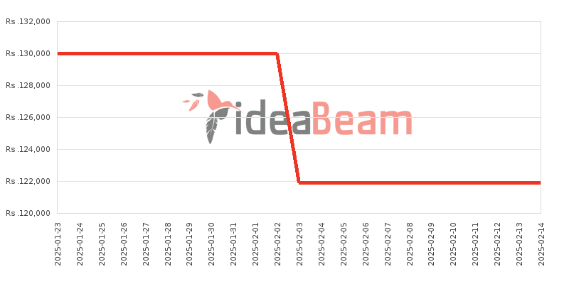 ශ්‍රීලංකාවේ සියාමි රෙඩ්මි නෝට් 14 Pro ප්ලස් 5G 512ජීබී මිල 