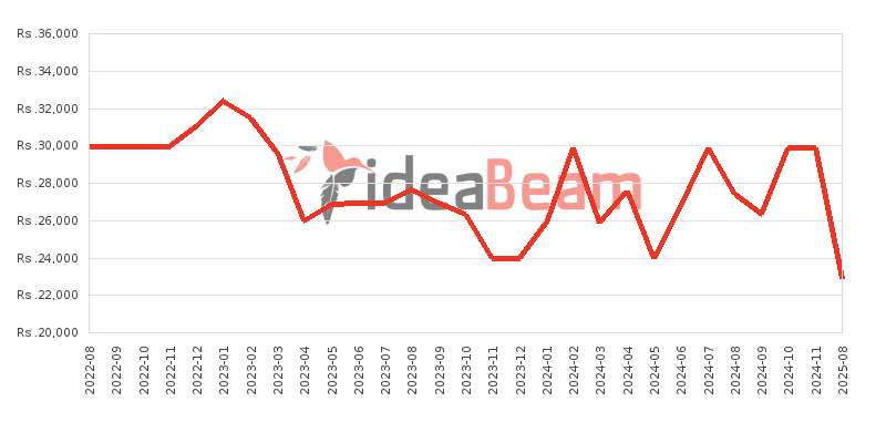 ශ්‍රීලංකාවේ ZTE Blade A31 මිල 