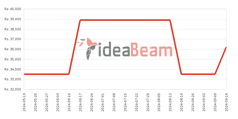 ශ්‍රීලංකාවේ ZTE Blade A54 මිල 