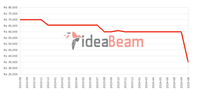 ශ්‍රීලංකාවේ ZTE Blade V30 මිල 