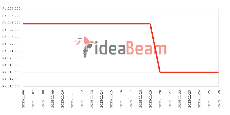 ශ්‍රීලංකාවේ Honor 400 මිල 
