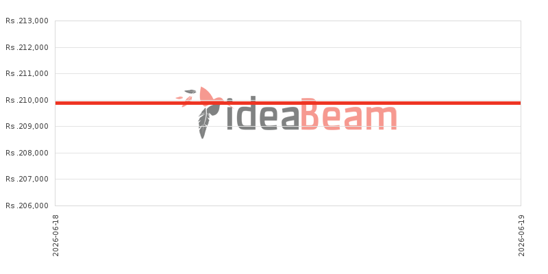 ශ්&zwj;රීලංකාවේ Oneප්ලස් Nord 6 5G 512ජීබී 12ජීබී RAM මිල 