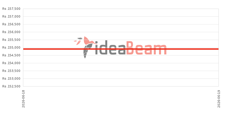 ශ්&zwj;රීලංකාවේ Oneප්ලස් Nord CE6 5G 256ජීබී මිල 