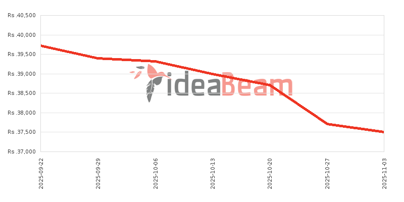 ශ්‍රීලංකාවේ සැම්සන්ග්  ගැලක්සි A07 4G 128ජීබී 6ජීබී RAM මිල 