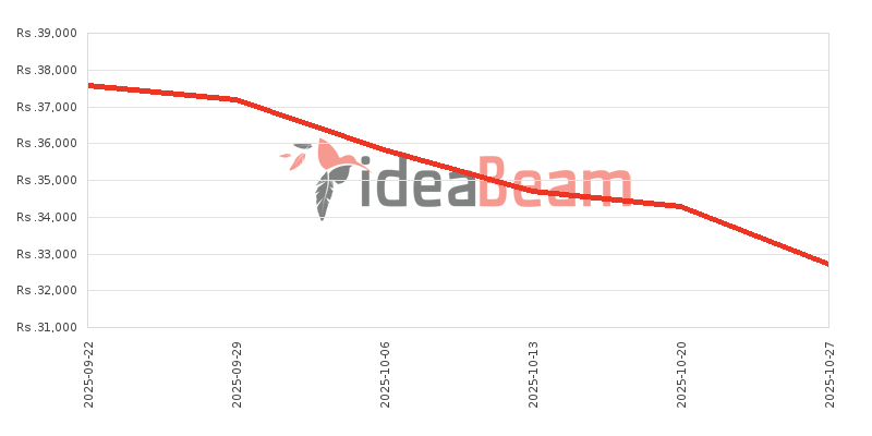 ශ්‍රීලංකාවේ සැම්සන්ග්  ගැලක්සි A07 4G 128ජීබී මිල 
