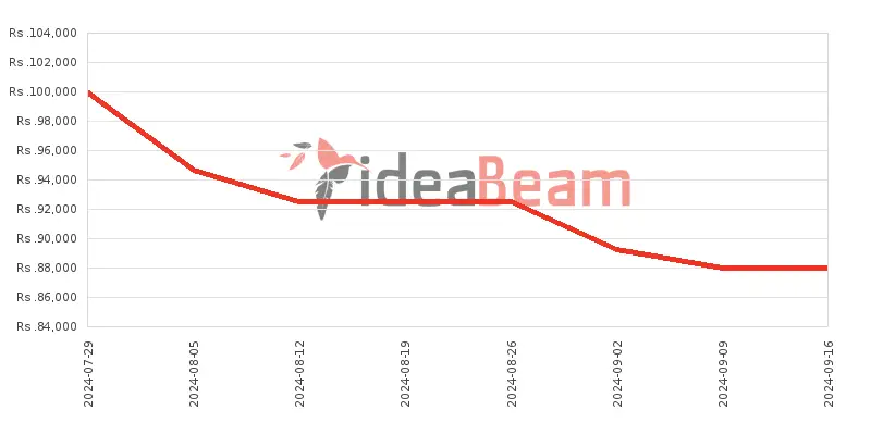 ශ්‍රීලංකාවේ සැම්සන්ග්  ගැලක්සි A55 8ජීබී RAM මිල 