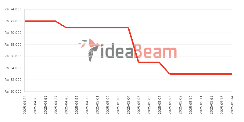 ශ්‍රීලංකාවේ සියාමි රෙඩ්මි නෝට් 14 Pro 4G 256ජීබී මිල 
